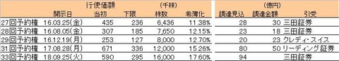 赤字バイオベンチャーのアンジェス、副業の新薬開発で株価吊り上げ・本業の株券印刷でがっつり資金調達