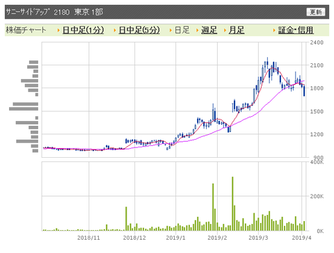 サニーサイドアップ 日足
