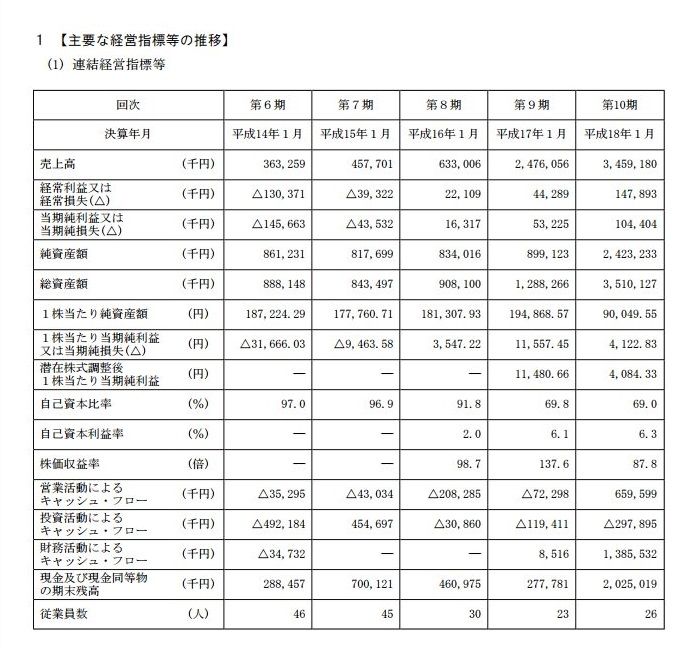 市況かぶ全力2階建 デジタルデザインが内紛IRを乱発、カブジチ構想でグルグルしたい現経営陣とJトラスト藤澤信義さん擁する旧経営陣が火花 コメント