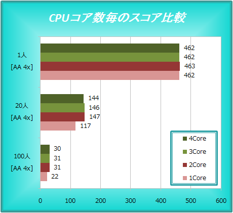 CPUコア数毎のスコア