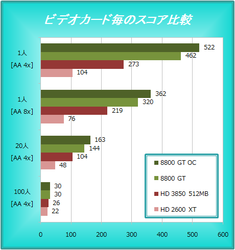 ビデオカード毎のスコア