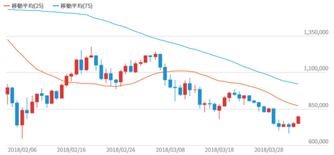 【仮想通貨・ビットコイン】日足見ると絶望しかないけど何でお前らかってんの?