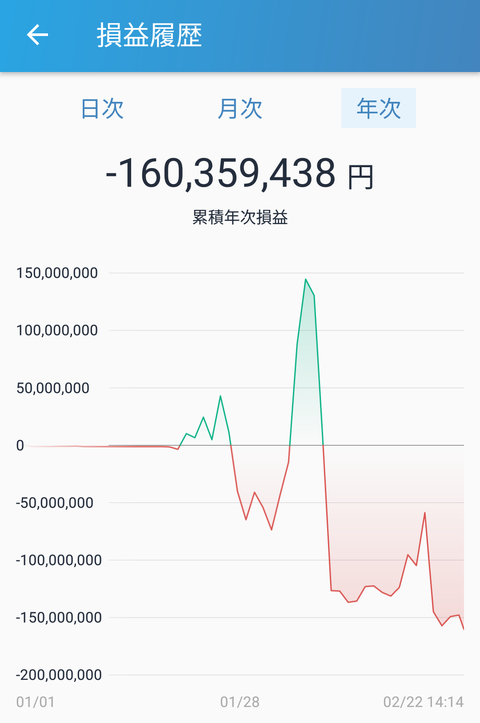 【朗報】仮想通貨で1億6千万失った男が現れるwwwwwwwww