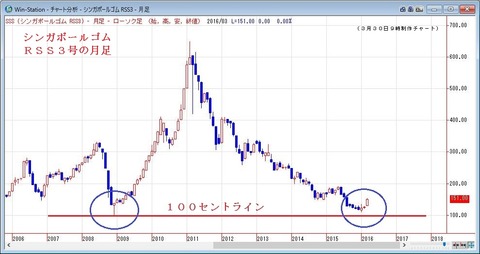 シンガポールゴムRSS3号の月足