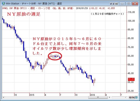 NY原油の週足