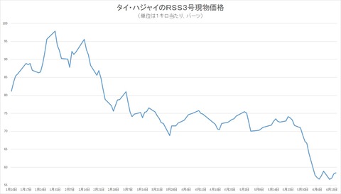 タイの現物価格