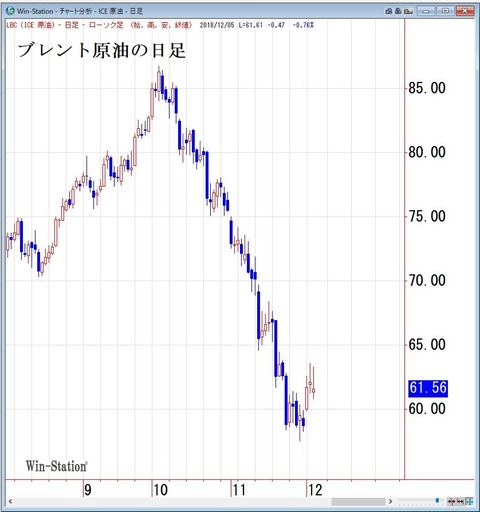 ブレント原油の日足