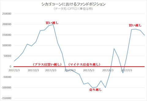 シカゴコーンのファンドポジション