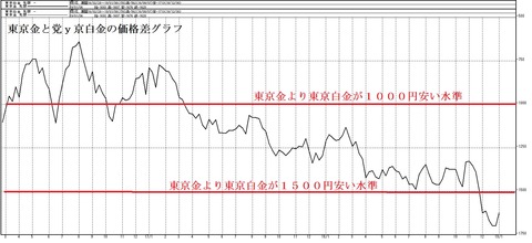 東京金と東京白金の価格差