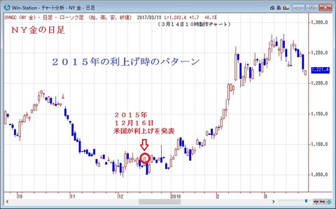 NY金の日足2