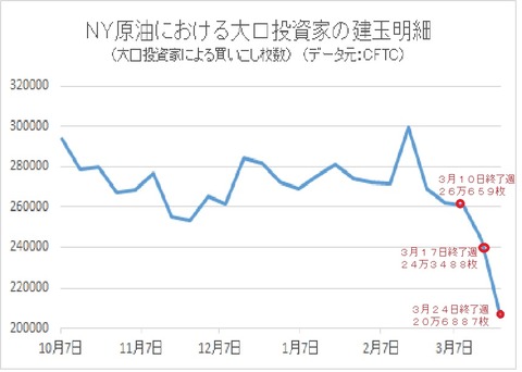NY原油CFTC