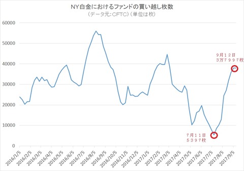 NY白金におけるファンドポジション