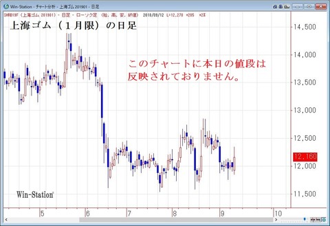 上海ゴムの日足