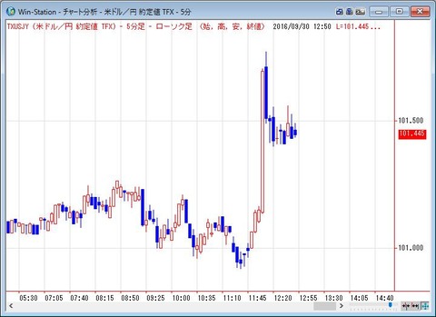 ドル円の5分足