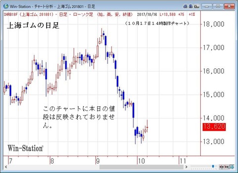 上海ゴムの日足