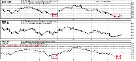 価格差チャート