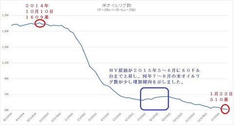 米オイルリグ数