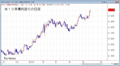 米10年債利回りの日足