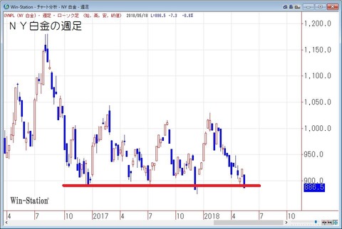NY白金の日足