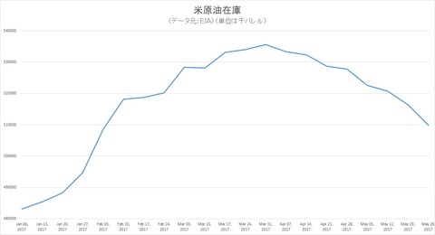 米原油在庫