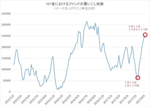 金のファンドポジション