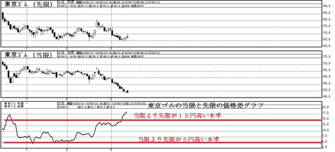 東京ゴムの当限と先限の価格差グラフ