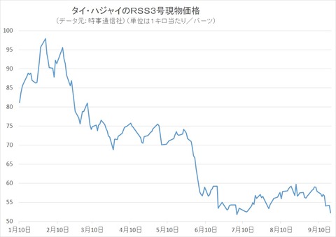 タイの現物価格