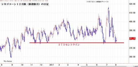シカゴコーンの日足