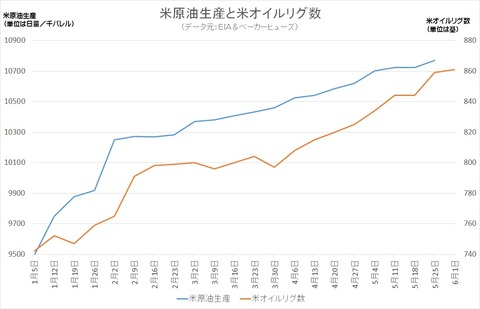 米原油生産と米オイルリグ数