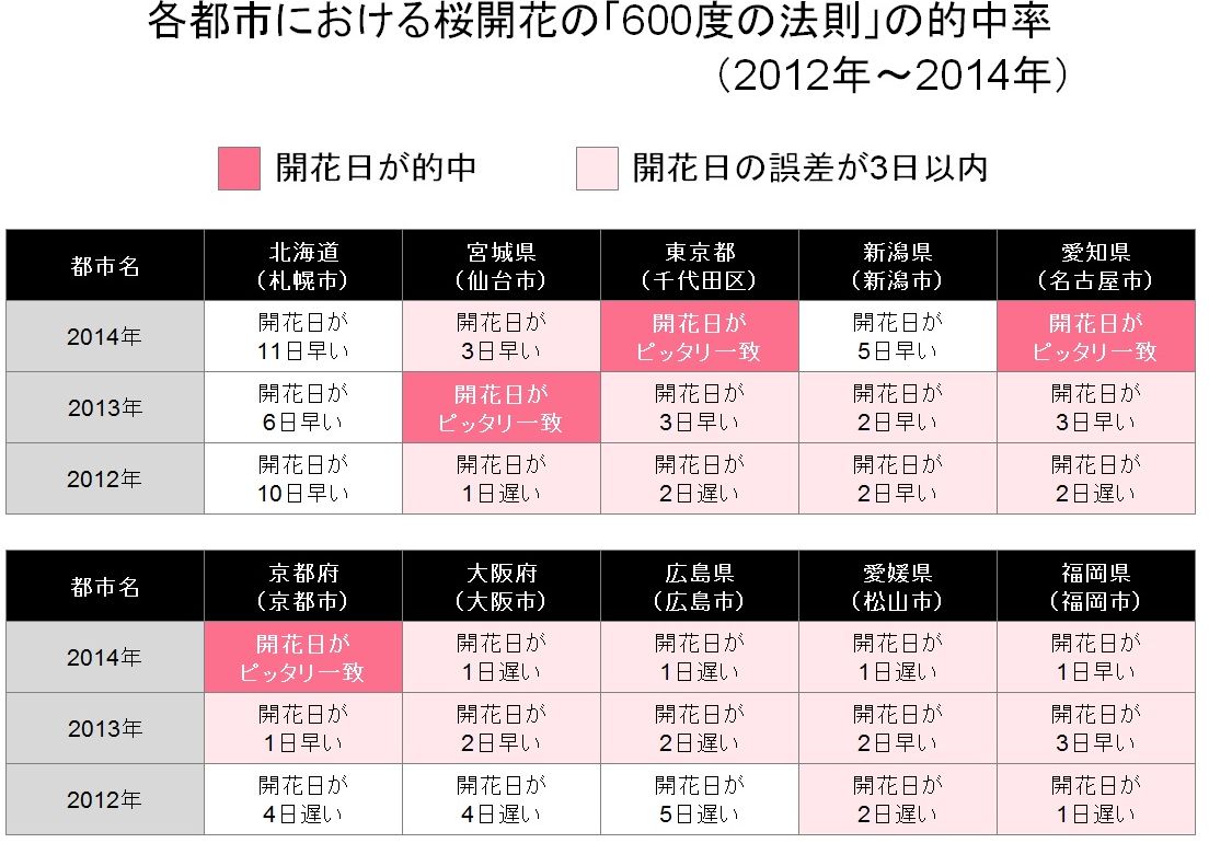 ６００度の法則