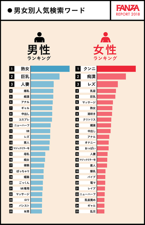 FANZA 男女別人気