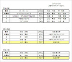 11回ローズカップ成績