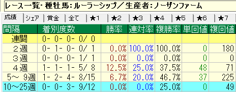 ルーラー×ノーザンファーム