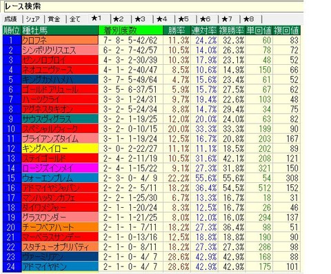 中京競馬場2012年以降重・不良種牡馬別成績(ダ)