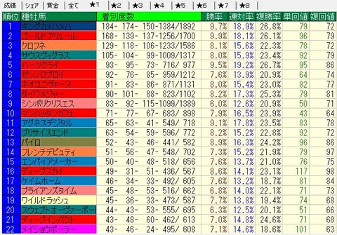2014-2015ダート種牡馬別成績