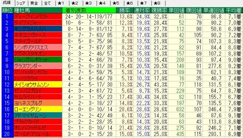 2013-2014芝種牡馬別成績(重不良)