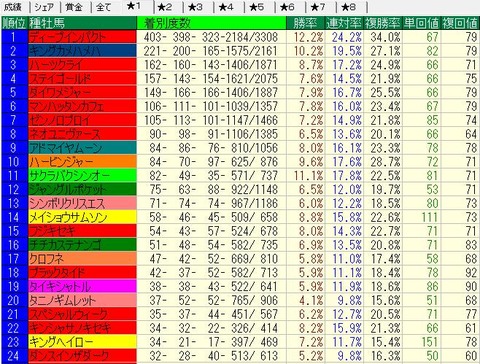 2014-2015芝種牡馬別成績