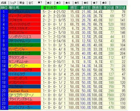 中京競馬場2012年以降重・不良種牡馬別成績(芝)