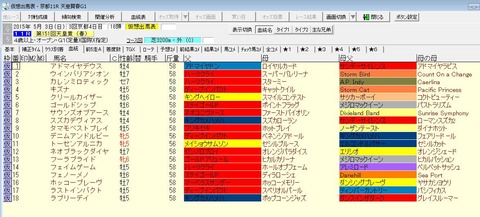 天皇賞春2015出走予定馬