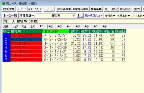 宝塚記念15年12年以降阪神2200m種牡馬別成績