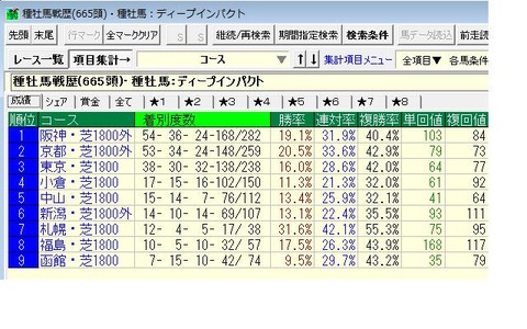 ディープ産駒1800m成績