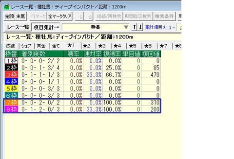 ディープ産駒1200m重賞枠番別成績