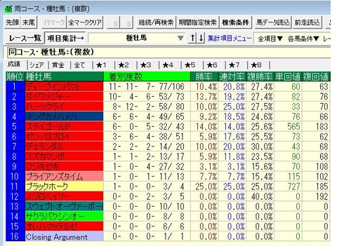 12年以降東京1600m牝馬成績