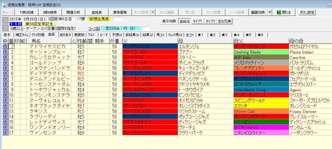 宝塚記念2015出走予定馬