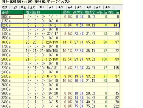 ディープ産駒距離別重賞成績