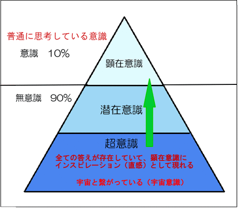 顕在意識・潜在意識
