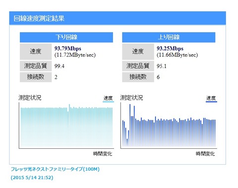 フレッツ光ネクストファミリータイプ(100M)スピードテスト