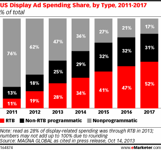 US display ad RTB