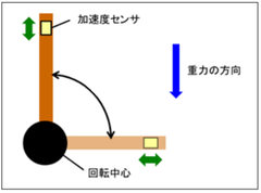加速度と重力2
