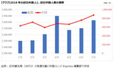 2018年の訪日外国人数と中国人数